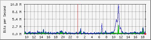 ht2-9300_gigabitethernet5_0_37 Traffic Graph