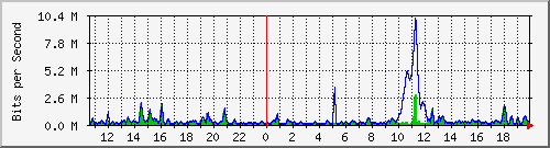 ht2-9300_gigabitethernet5_0_39 Traffic Graph