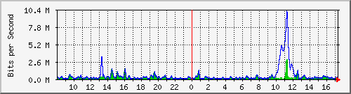 ht2-9300_gigabitethernet5_0_4 Traffic Graph