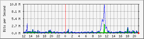 ht2-9300_gigabitethernet5_0_40 Traffic Graph