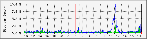 ht2-9300_gigabitethernet5_0_41 Traffic Graph