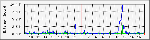 ht2-9300_gigabitethernet5_0_42 Traffic Graph