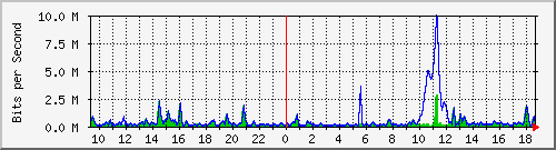 ht2-9300_gigabitethernet5_0_43 Traffic Graph