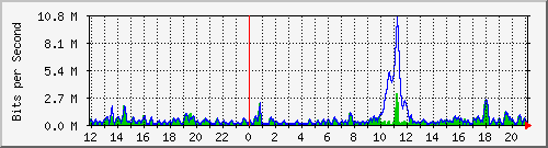 ht2-9300_gigabitethernet5_0_45 Traffic Graph