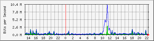 ht2-9300_gigabitethernet5_0_46 Traffic Graph