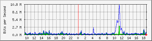 ht2-9300_gigabitethernet5_0_47 Traffic Graph