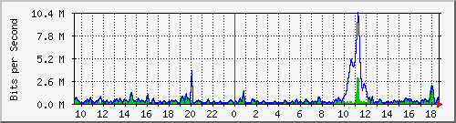 ht2-9300_gigabitethernet5_0_5 Traffic Graph