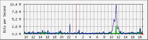 ht2-9300_gigabitethernet5_0_6 Traffic Graph