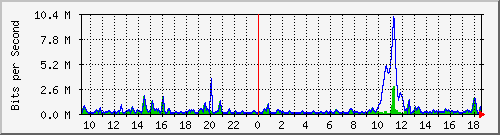 ht2-9300_gigabitethernet5_0_7 Traffic Graph