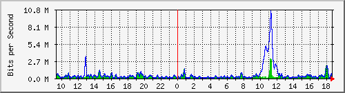 ht2-9300_gigabitethernet5_0_8 Traffic Graph