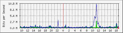 ht2-9300_gigabitethernet5_0_9 Traffic Graph
