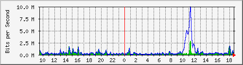 ht2-9300_gigabitethernet6_0_1 Traffic Graph