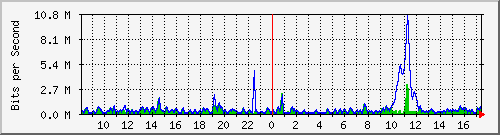 ht2-9300_gigabitethernet6_0_11 Traffic Graph