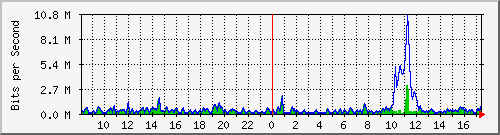 ht2-9300_gigabitethernet6_0_13 Traffic Graph