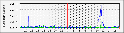 ht2-9300_gigabitethernet6_0_15 Traffic Graph