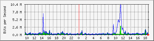 ht2-9300_gigabitethernet6_0_19 Traffic Graph