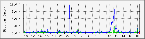 ht2-9300_gigabitethernet6_0_2 Traffic Graph