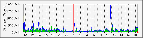ht2-9300_gigabitethernet6_0_20 Traffic Graph