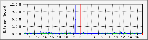 ht2-9300_gigabitethernet6_0_21 Traffic Graph