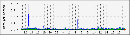 ht2-9300_gigabitethernet6_0_22 Traffic Graph