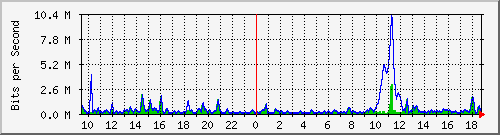 ht2-9300_gigabitethernet6_0_23 Traffic Graph