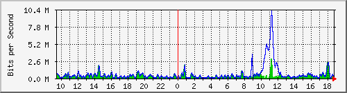 ht2-9300_gigabitethernet6_0_24 Traffic Graph