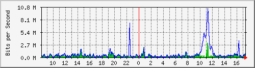 ht2-9300_gigabitethernet6_0_27 Traffic Graph