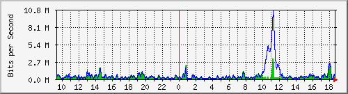 ht2-9300_gigabitethernet6_0_29 Traffic Graph