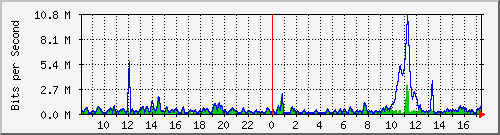 ht2-9300_gigabitethernet6_0_31 Traffic Graph