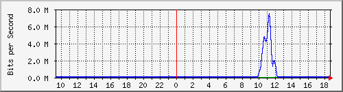 ht2-9300_gigabitethernet6_0_32 Traffic Graph
