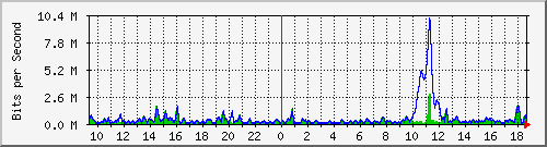 ht2-9300_gigabitethernet6_0_33 Traffic Graph