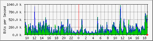 ht2-9300_gigabitethernet6_0_34 Traffic Graph