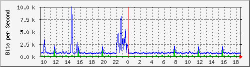 ht2-9300_gigabitethernet6_0_36 Traffic Graph