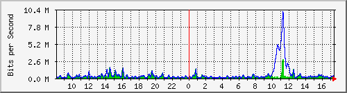 ht2-9300_gigabitethernet6_0_37 Traffic Graph