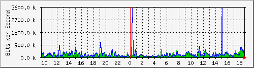 ht2-9300_gigabitethernet6_0_38 Traffic Graph