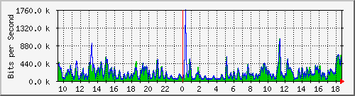 ht2-9300_gigabitethernet6_0_4 Traffic Graph