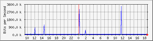 ht2-9300_gigabitethernet6_0_40 Traffic Graph