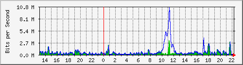 ht2-9300_gigabitethernet6_0_41 Traffic Graph