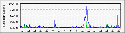 ht2-9300_gigabitethernet6_0_43 Traffic Graph