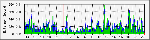 ht2-9300_gigabitethernet6_0_44 Traffic Graph