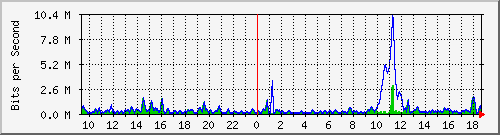 ht2-9300_gigabitethernet6_0_45 Traffic Graph
