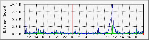 ht2-9300_gigabitethernet6_0_46 Traffic Graph