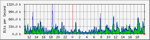 ht2-9300_gigabitethernet6_0_47 Traffic Graph