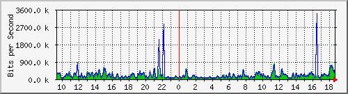 ht2-9300_gigabitethernet6_0_48 Traffic Graph