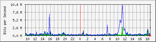 ht2-9300_gigabitethernet6_0_9 Traffic Graph