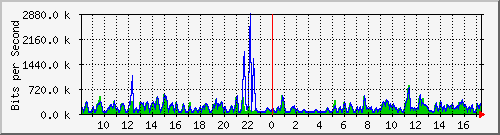 ht2-9300_gigabitethernet7_0_3 Traffic Graph
