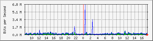 ht2-9300_gigabitethernet7_0_4 Traffic Graph