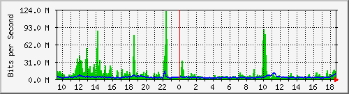 ht2-9300_port-channel1 Traffic Graph