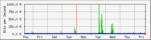 week