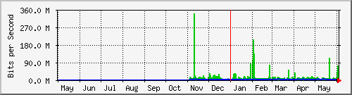 year